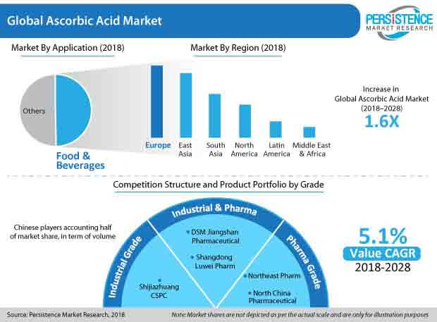 ascorbic acid  Market